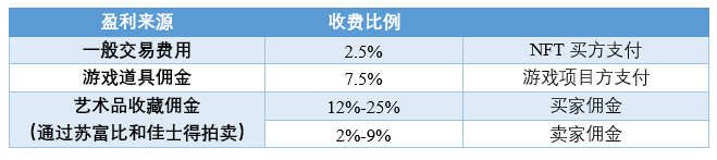 ：全球最大的NFT交易平台PP电子推荐OpenSea(图11)